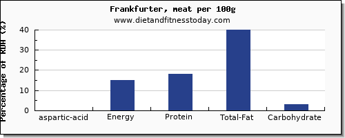aspartic acid and nutrition facts in frankfurter per 100g